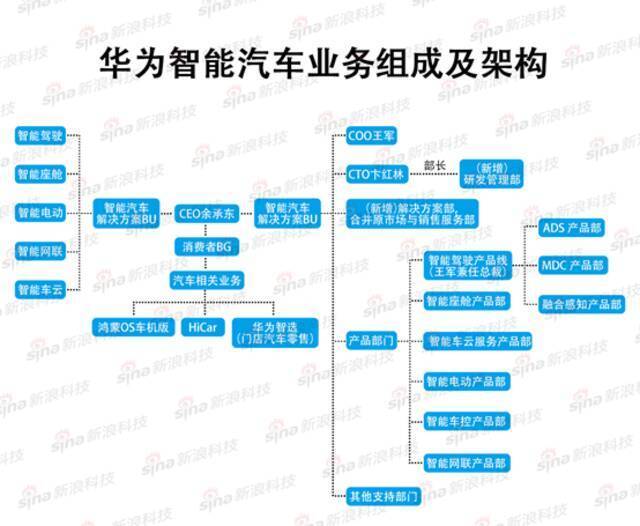 疯狂开店！华为不甘心只卖车 次世代车研所