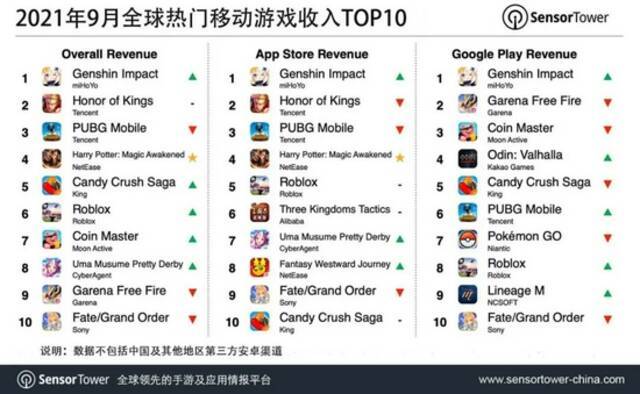 2021年9月全球热门移动游戏收入TOP10：原神位居榜首