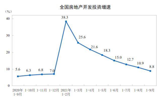 国家统计局：1-9月全国房地产开发投资同比增长8.8%