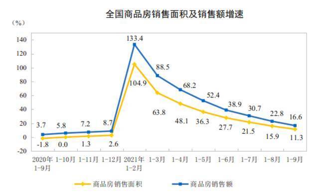 国家统计局：1-9月全国房地产开发投资同比增长8.8%