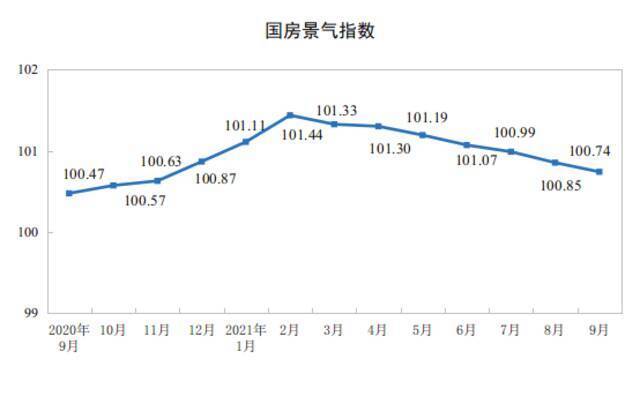 国家统计局：1-9月全国房地产开发投资同比增长8.8%