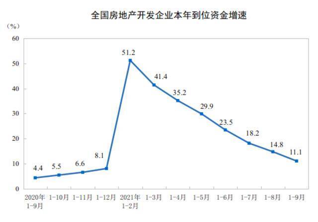 国家统计局：1-9月全国房地产开发投资同比增长8.8%