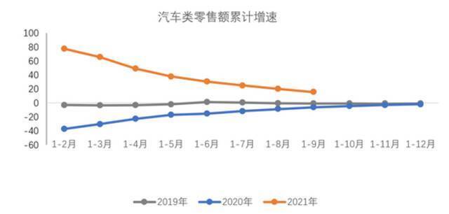 2021年前三季度汽车类零售额同比增长15.5%