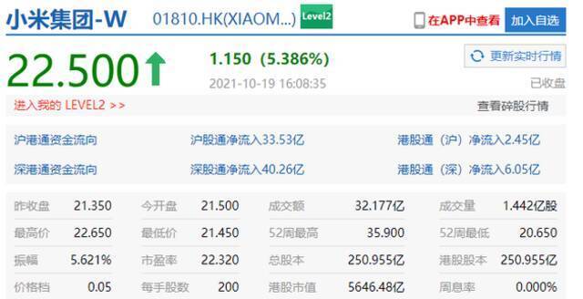 小米汽车预计2024年上半年量产 港股小米收涨超5%