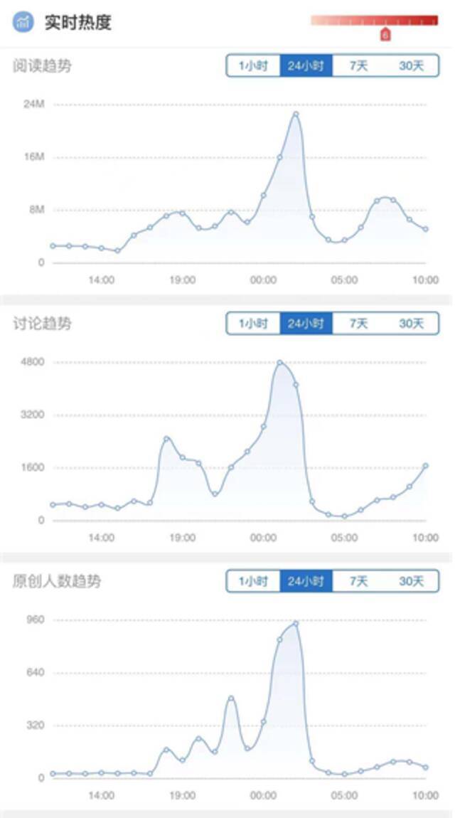 微博陪粉丝度过TI10决赛日 专业分析带动话题词阅读量超14亿