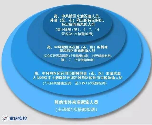 重庆疾控发布健康提醒，涉及甘肃、贵州、湖南、北京等部分地区来渝返渝人员