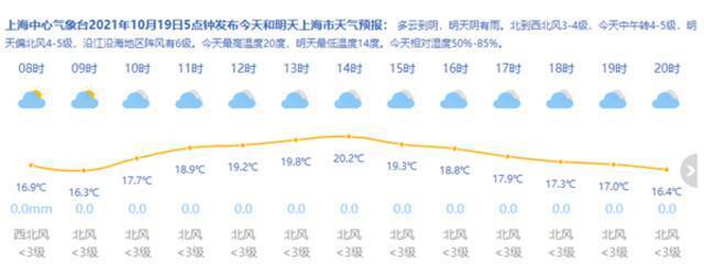 上海今天多云到阴最高20度 明天阴有雨