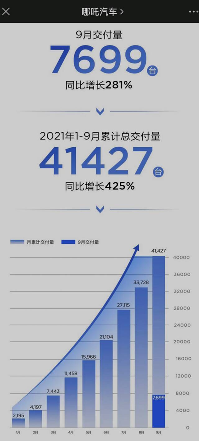 360正式入局造车！斥资29亿元，成为哪吒汽车第二大股东！