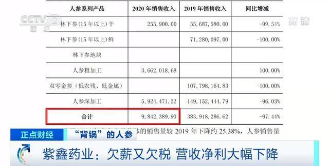 昔日“人参之王”欠薪、欠税、欠息！“囤”68亿元的货，却还不起25亿元的债？