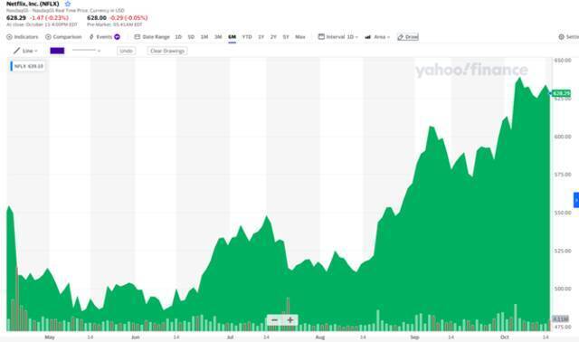 ▲9月推出《鱿鱼游戏》收视火爆，Netflix股价大幅上扬。（来源：雅虎财经）