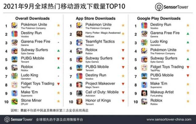 2021年9月全球热门移动游戏下载量TOP10：Pokémon Unite居榜首