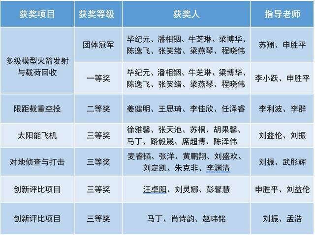 强势卫冕！交大在全球顶级赛事中夺冠！