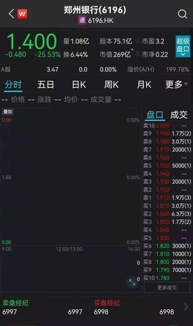 这只银行股盘前暴跌25%，发生了什么？盘中迅速翻红，谁在大举扫货？