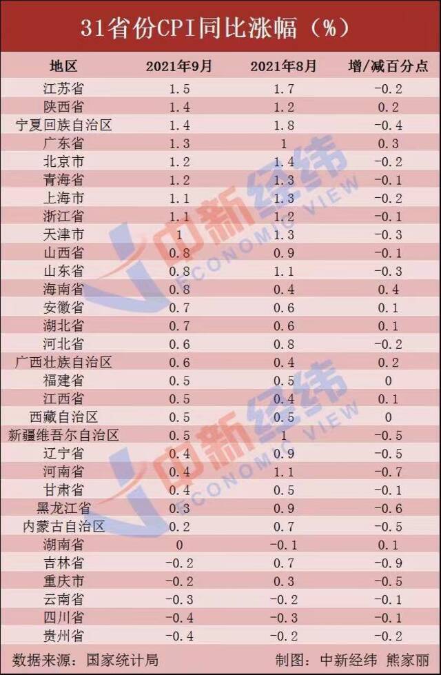 9月各地CPI数据出炉！17省份低于全国，5地物价下降