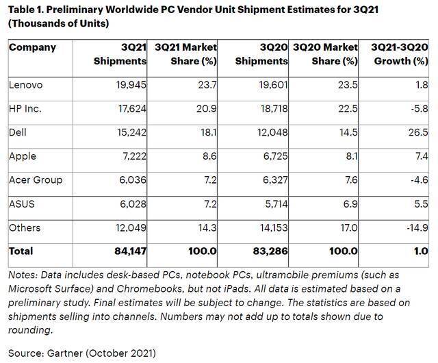 Gartner：2021年Q3全球PC出货量8410万台