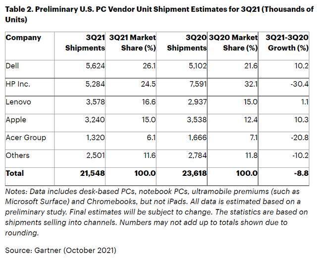 Gartner：2021年Q3全球PC出货量8410万台