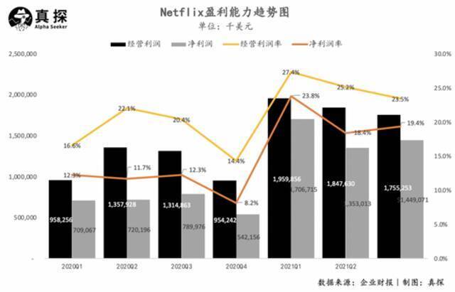 Q3净利润暴涨83%，《鱿鱼游戏》到底为奈飞赚了多少钱？