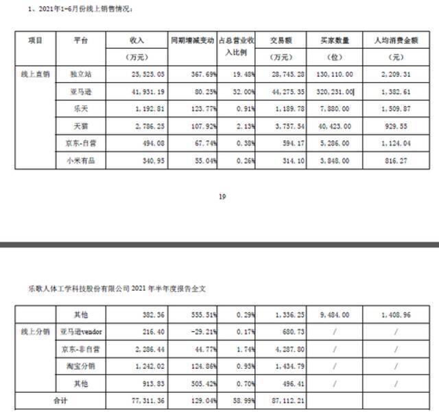 “何同学同款”缺货！曾现身罗永浩薇娅直播间，乐歌的网红带货路