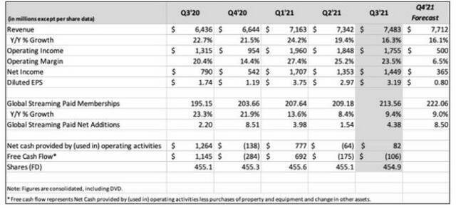 Netflix第三季度营收亿74.83美元 净利同比增83.4%