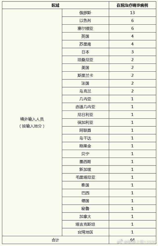 上海新增境外输入确诊病例7例 治愈出院7例