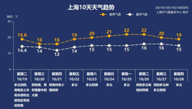 湿冷魔法来了！上海今天最高温16℃，或有中到大雨