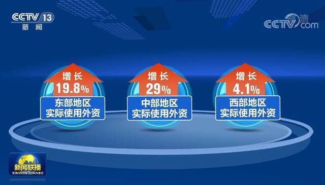 前9个月我国实际使用外资同比增长19.6%