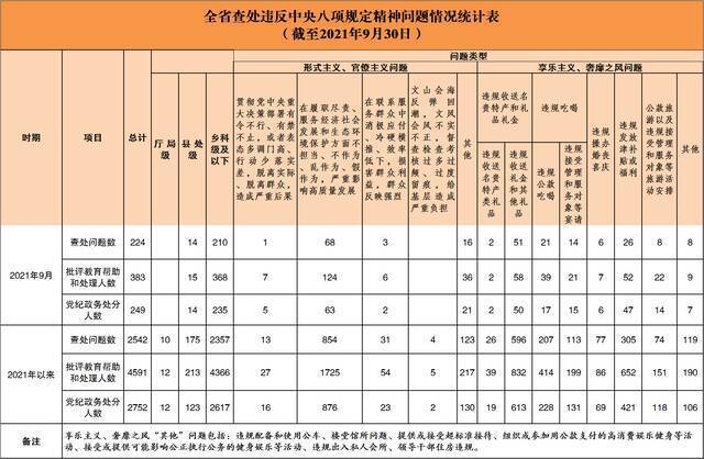 2021年9月全省查处违反中央八项规定精神问题224起