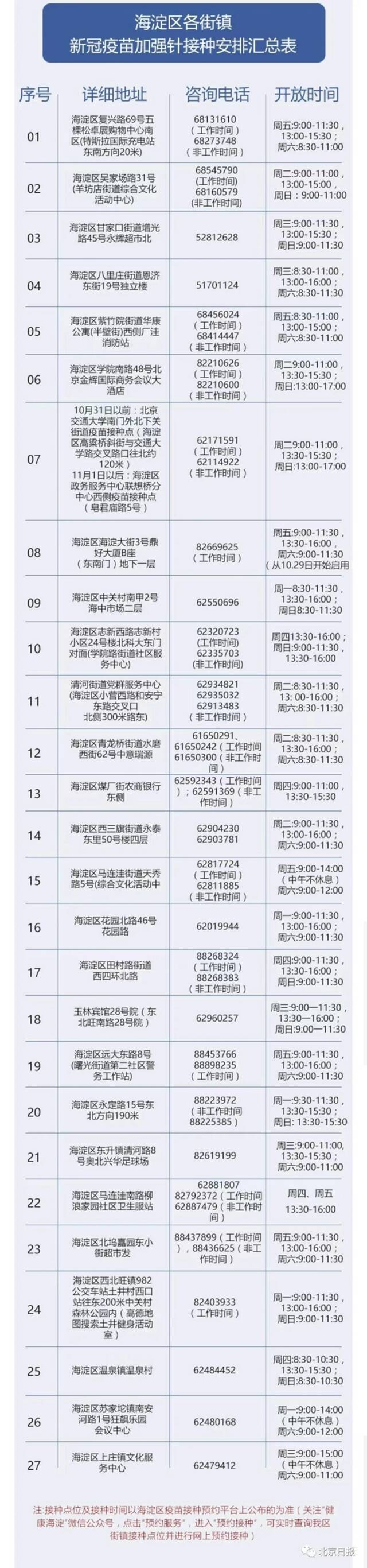 北京朝阳海淀等7区开打新冠疫苗加强针，接种点汇总！出现本地确诊，市卫健委提醒