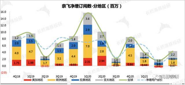 数据来源：奈飞财报、海豚投研整理