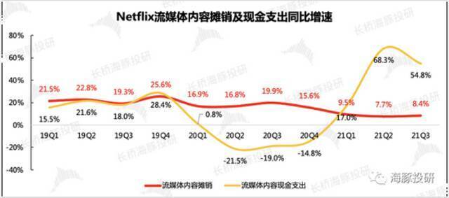 数据来源：奈飞财报、海豚投研整理