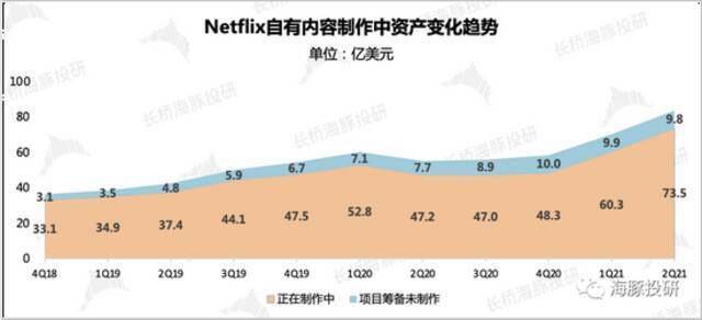 数据来源：奈飞财报、海豚投研整理