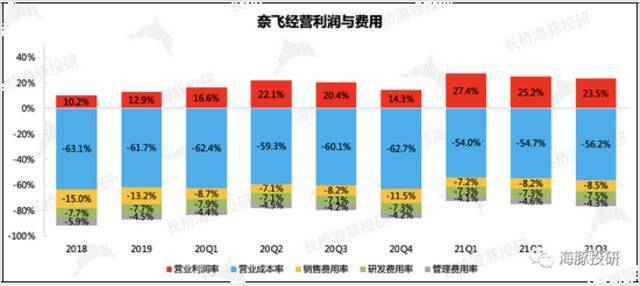 数据来源：奈飞财报、海豚投研整理