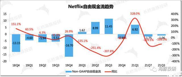 数据来源：奈飞财报、海豚投研整理