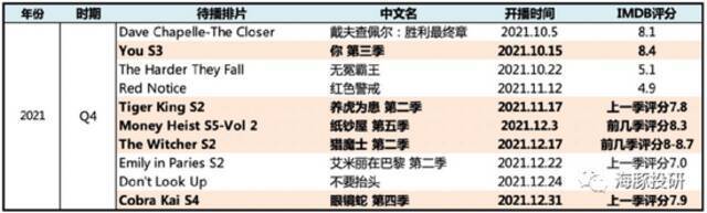 数据来源：奈飞官网、IMDB、海豚投研