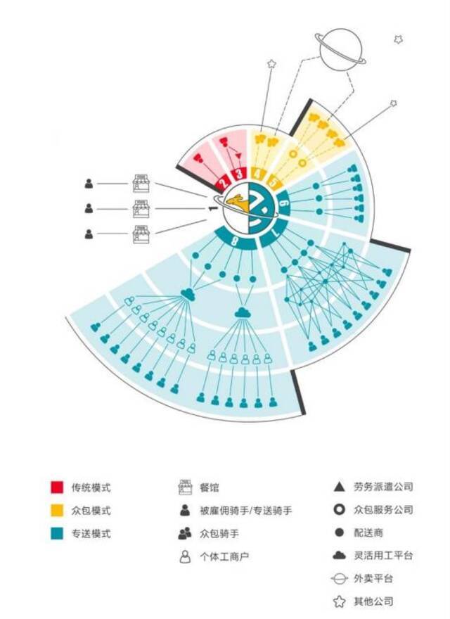 认定劳动关系率不足1%？层层外包后，外卖骑手很难找到雇主