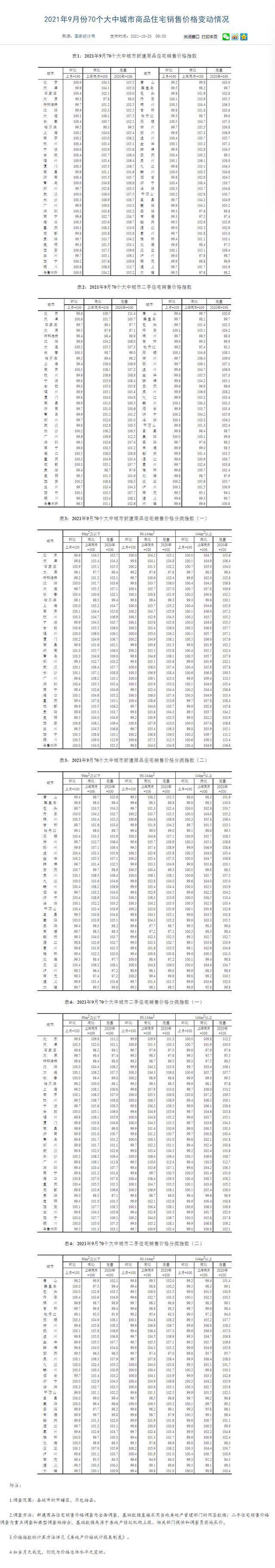 国家统计局：9月份商品住宅销售价格稳中有降