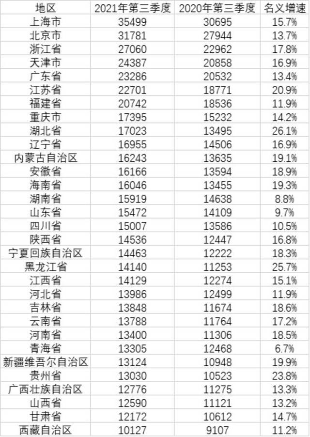 31省份前三季度居民人均消费支出（单位：元。数据来源：根据国家统计局数据整理）