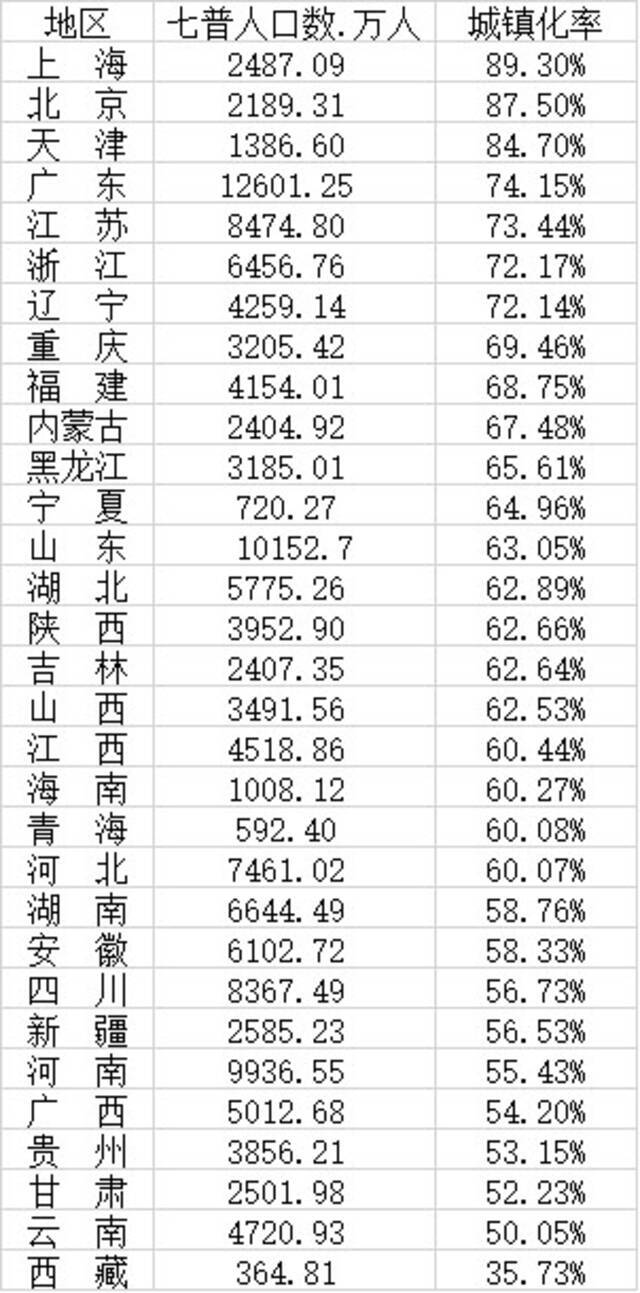 31省份城镇化率（数据来源：根据各地数据整理）