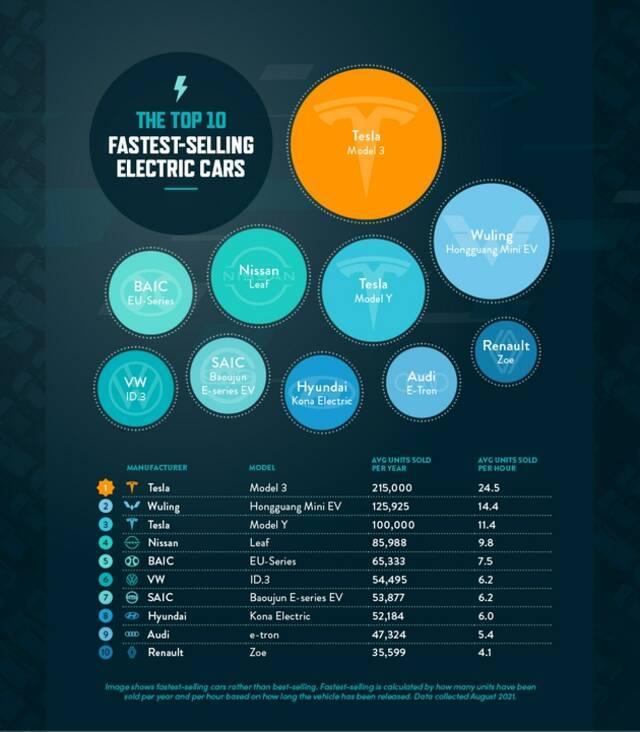 特斯拉Model 3成史上销售速度最快的电动汽车：每小时卖出24辆