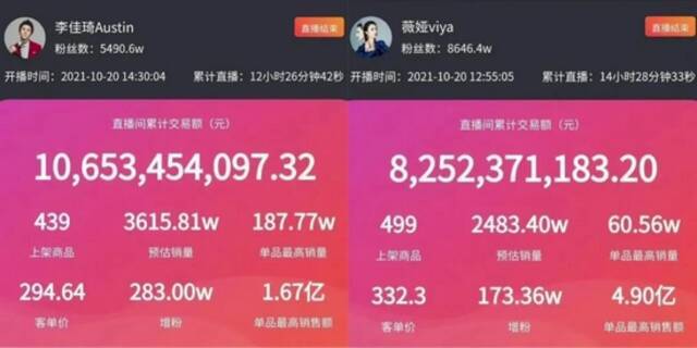 2.5亿人观看，李佳琦一夜卖出107亿元