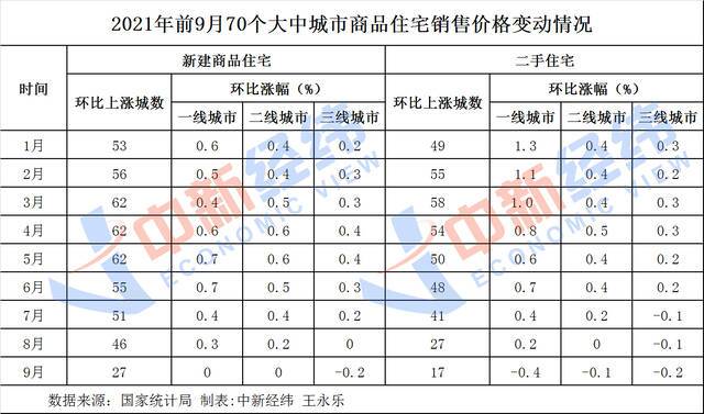 70城房价逾6年来首次普跌！年内月均调控超50次创新高