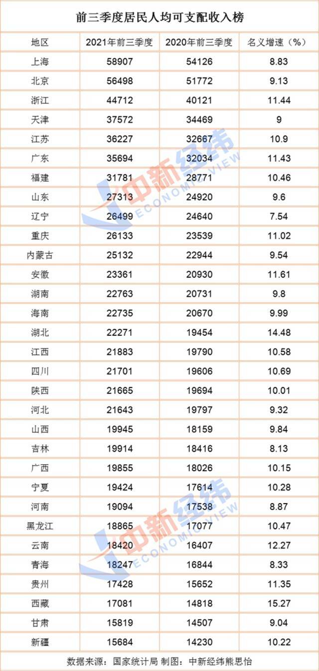 前三季度居民可支配收入榜：9省份超全国均线，这地涨得猛