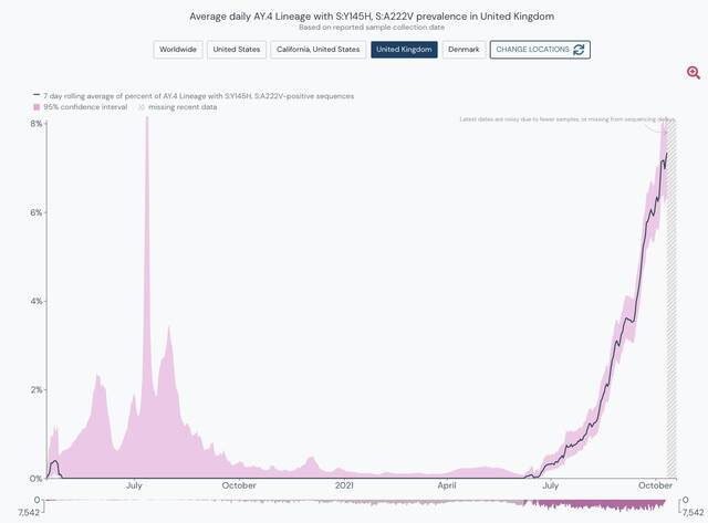 新冠病毒变异株Delta再突变新变种AY.4.2英国快速扩散