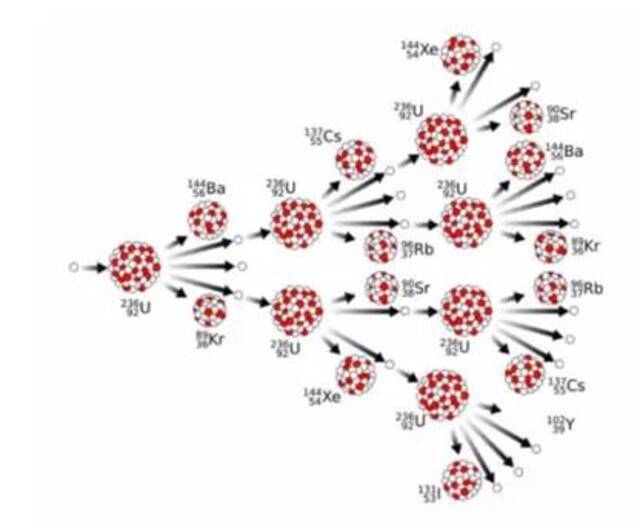 核裂变链式反应图解