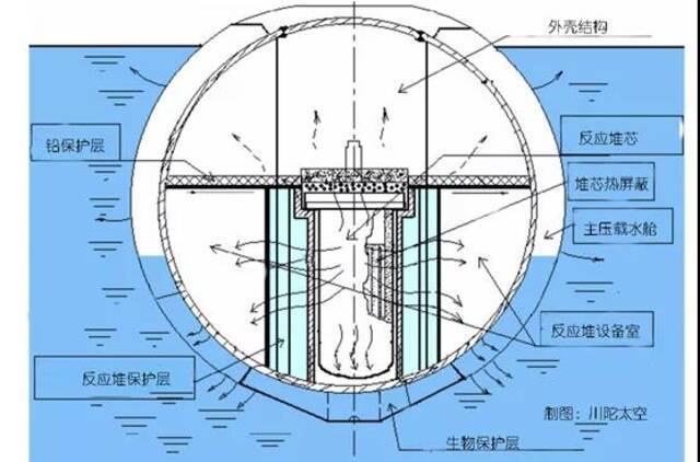 一种西方核潜艇反应堆的示意图