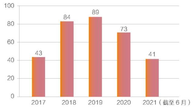 北京大学近几年赴国际组织实习任职人数统计表