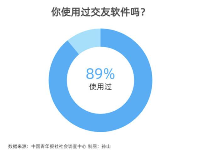 八成受访者用过两个及以上交友软件