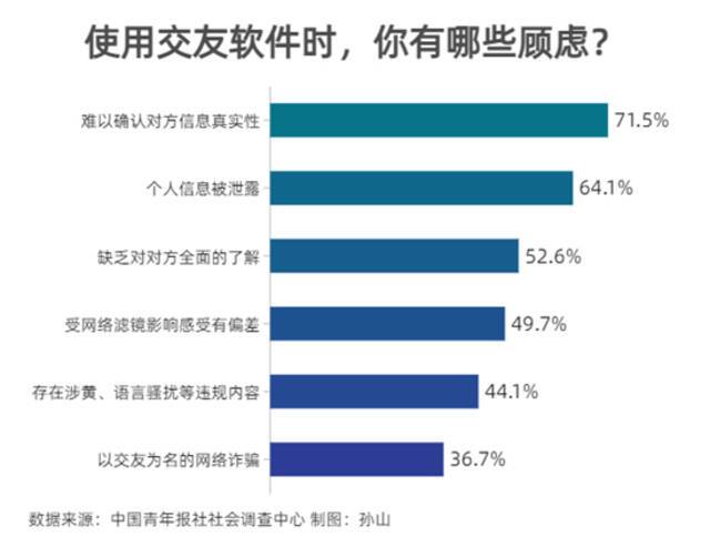 使用交友软件 96.3%受访者觉得有必要多个心眼