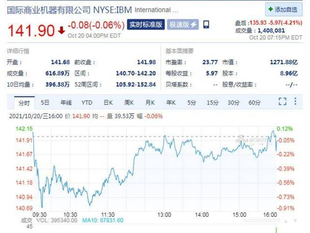 财报不及预期 IBM盘后股价跌超4%