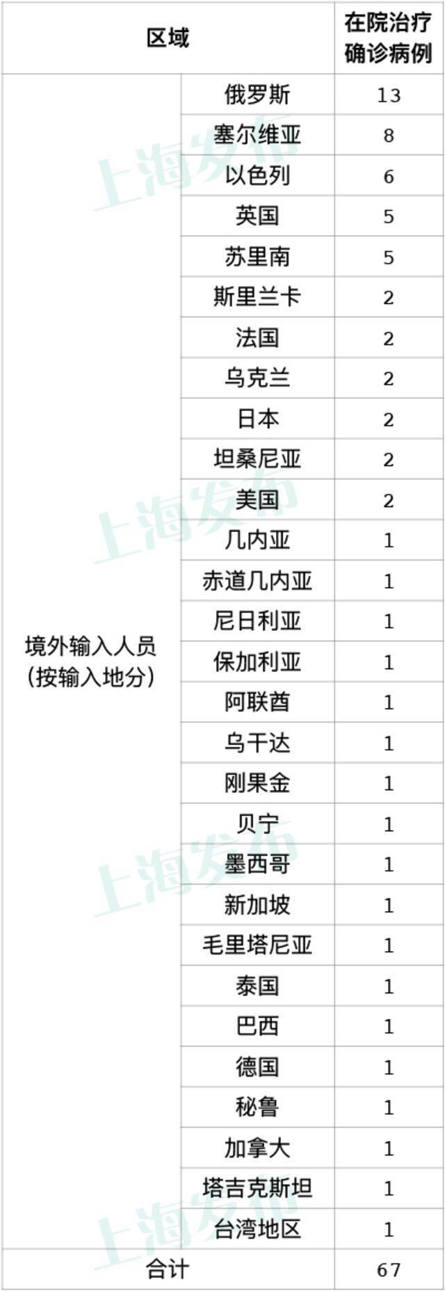 上海10月20日无新增本土新冠肺炎病例 新增6例境外输入病例